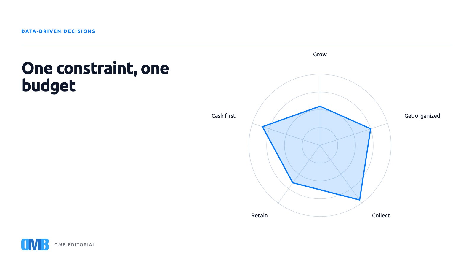 Your 2027 digital budget follows one constraint, not a tool list