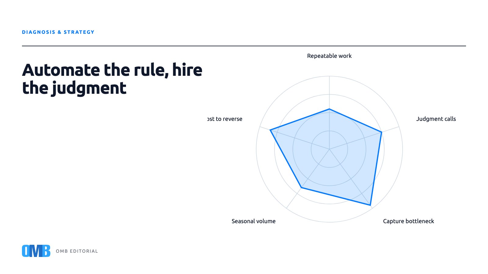 Automate or Hire When Your Team Is Saturated at Quarter End