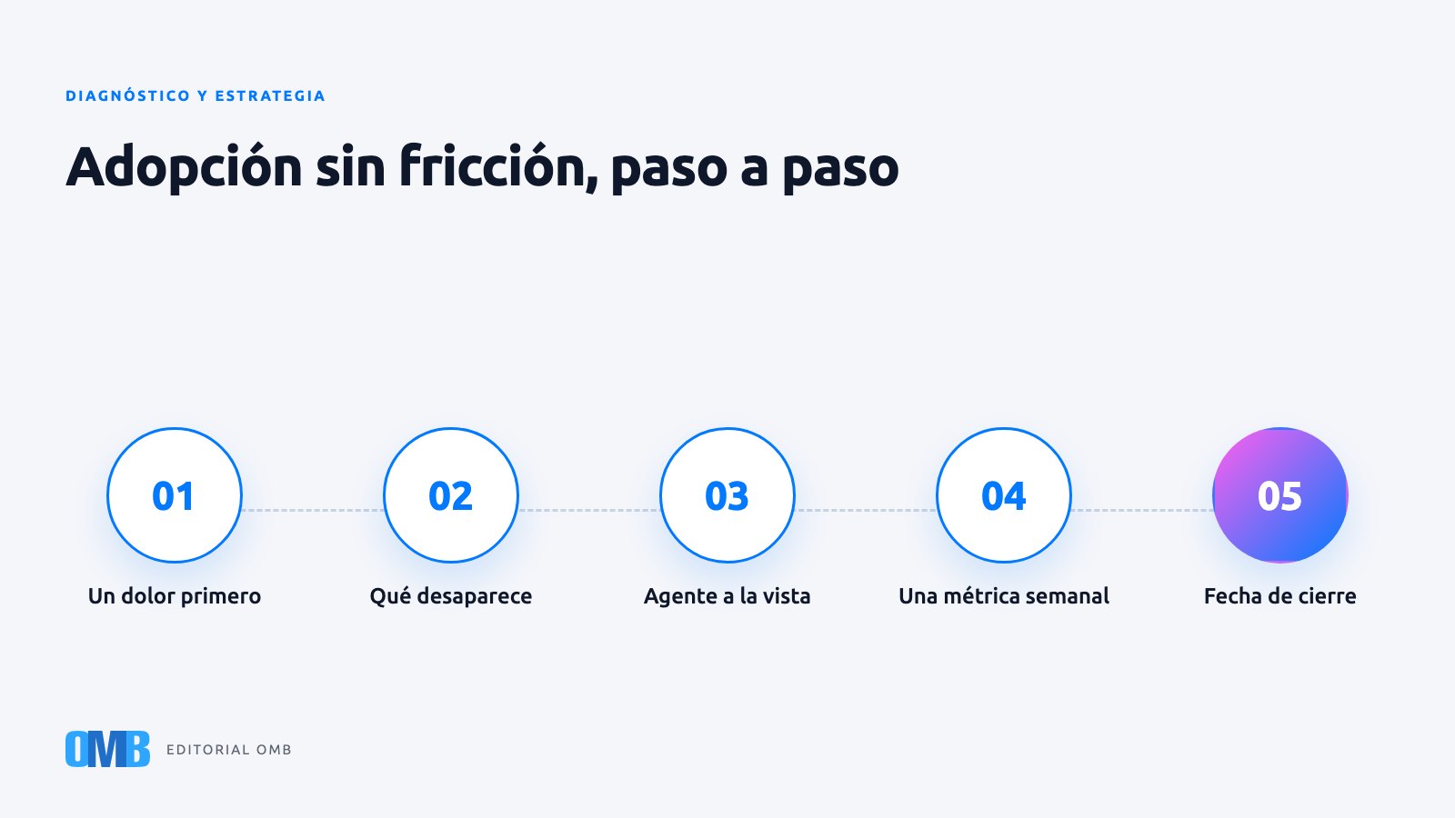 Cómo adoptar un sistema nuevo sin que el equipo lo abandone