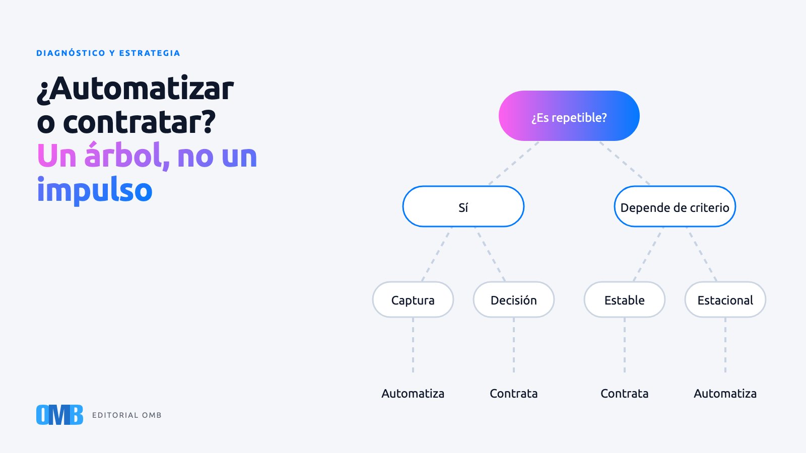 Automatizar o contratar cuando el equipo está saturado