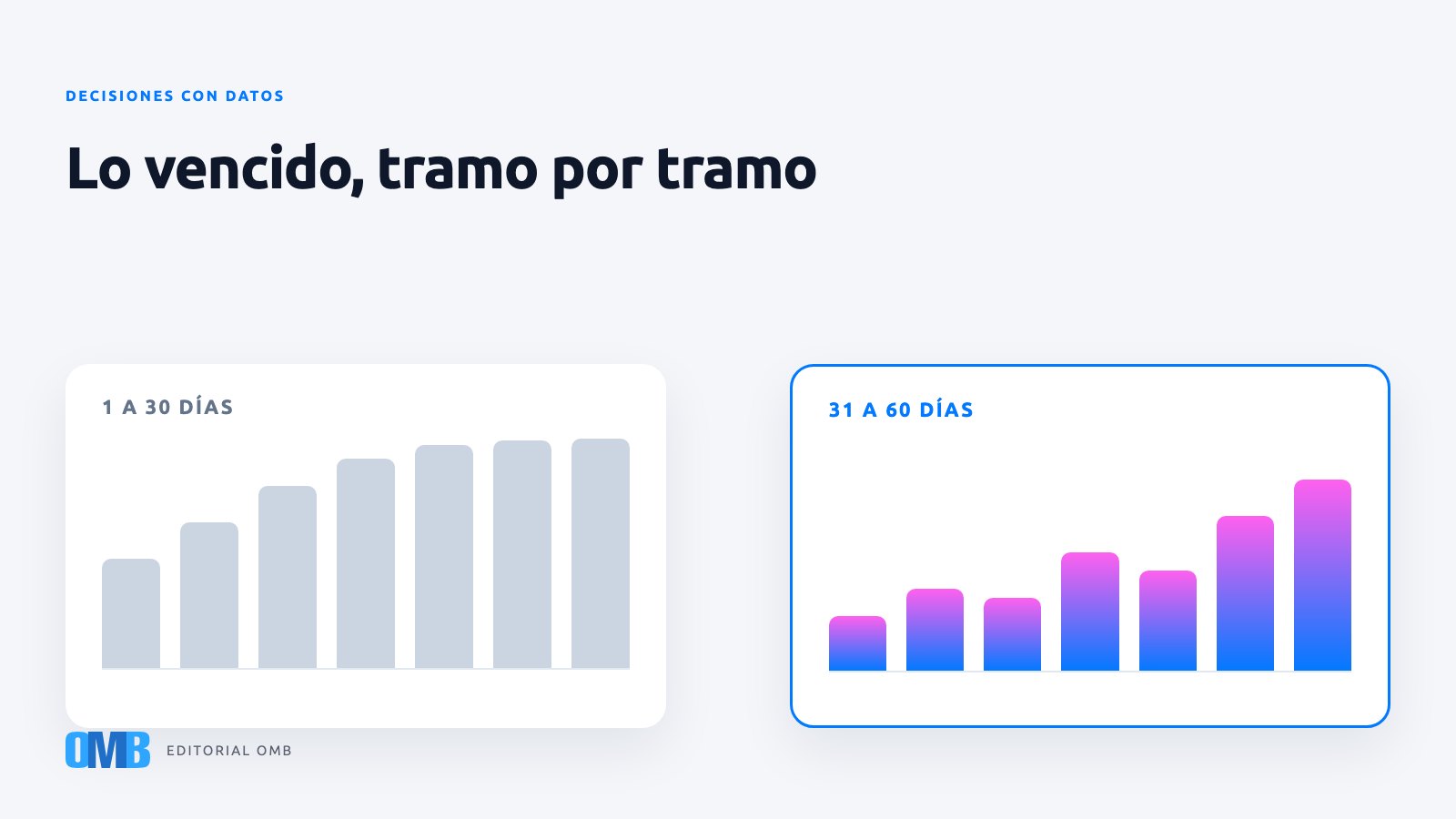 Cómo leer la cartera vencida y los días de cobro como director