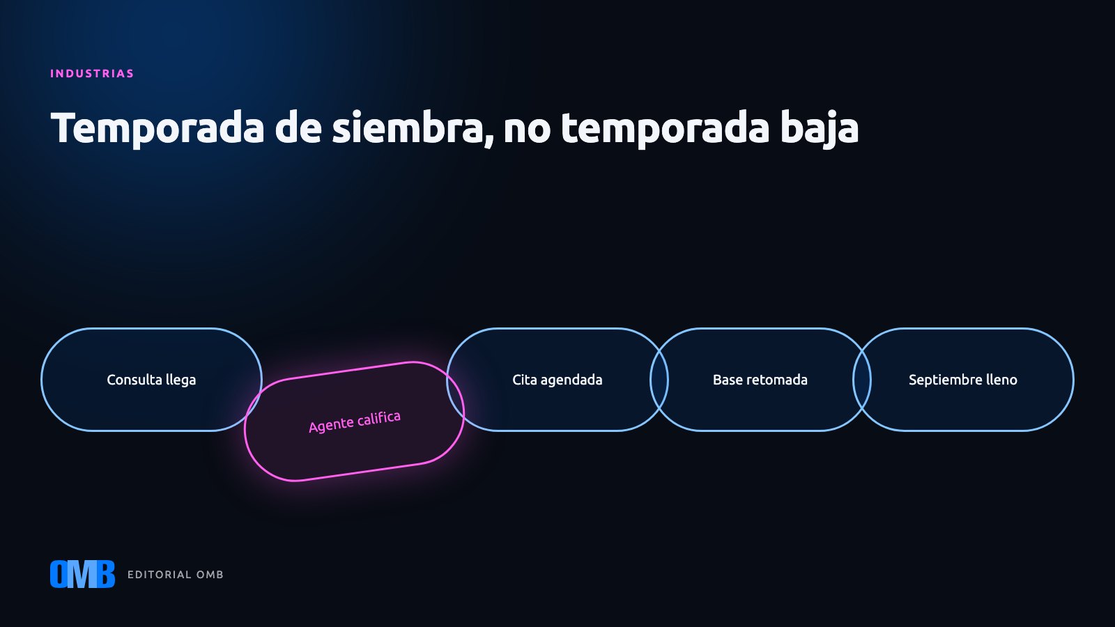 Cómo una desarrolladora convirtió el verano en su mejor mes