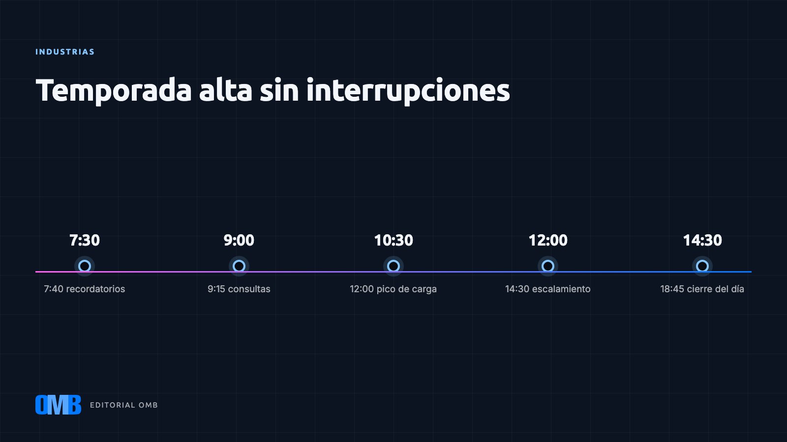 Un día de temporada alta en un despacho con agentes de IA
