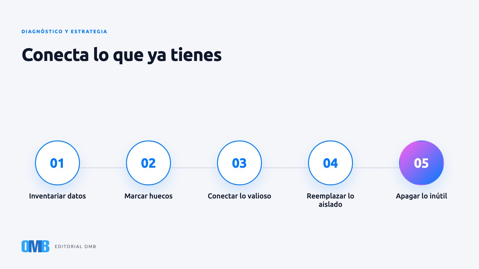 Cómo integrar los sistemas que ya tienes sin rehacerlo todo