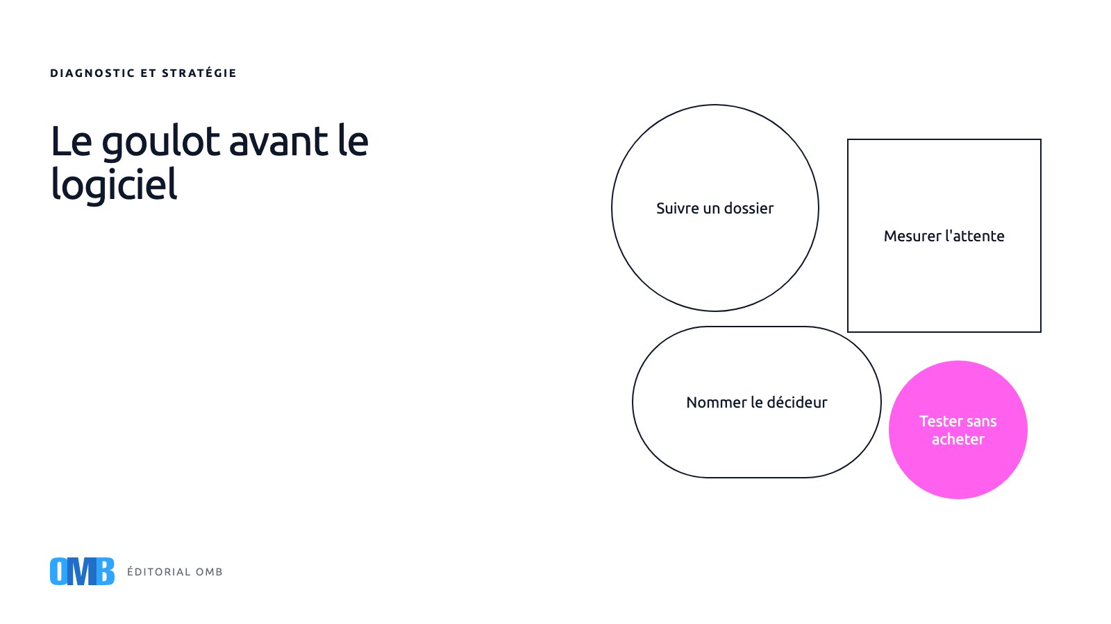 Trouver le vrai goulot avant d'acheter un logiciel de plus