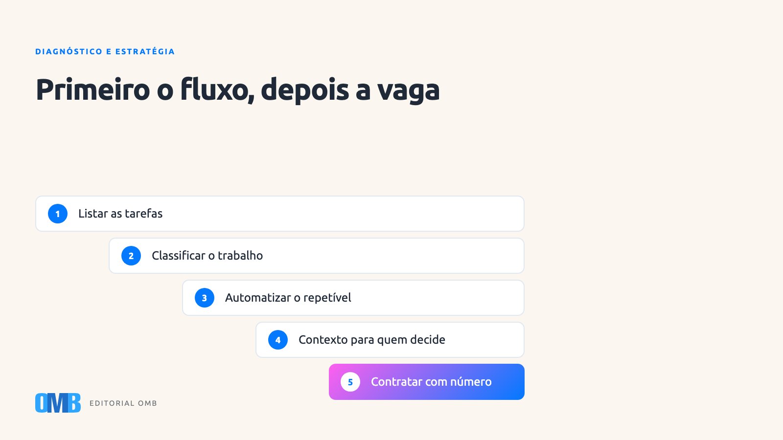 Automatizar ou contratar quando o time fecha o trimestre saturado