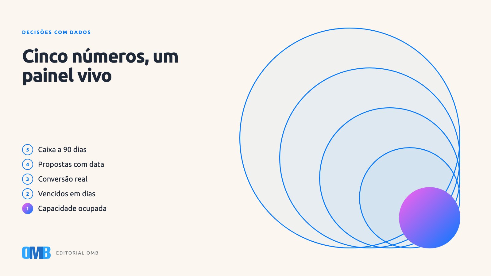 Cinco números para o CEO abrir o ano e um painel que dura