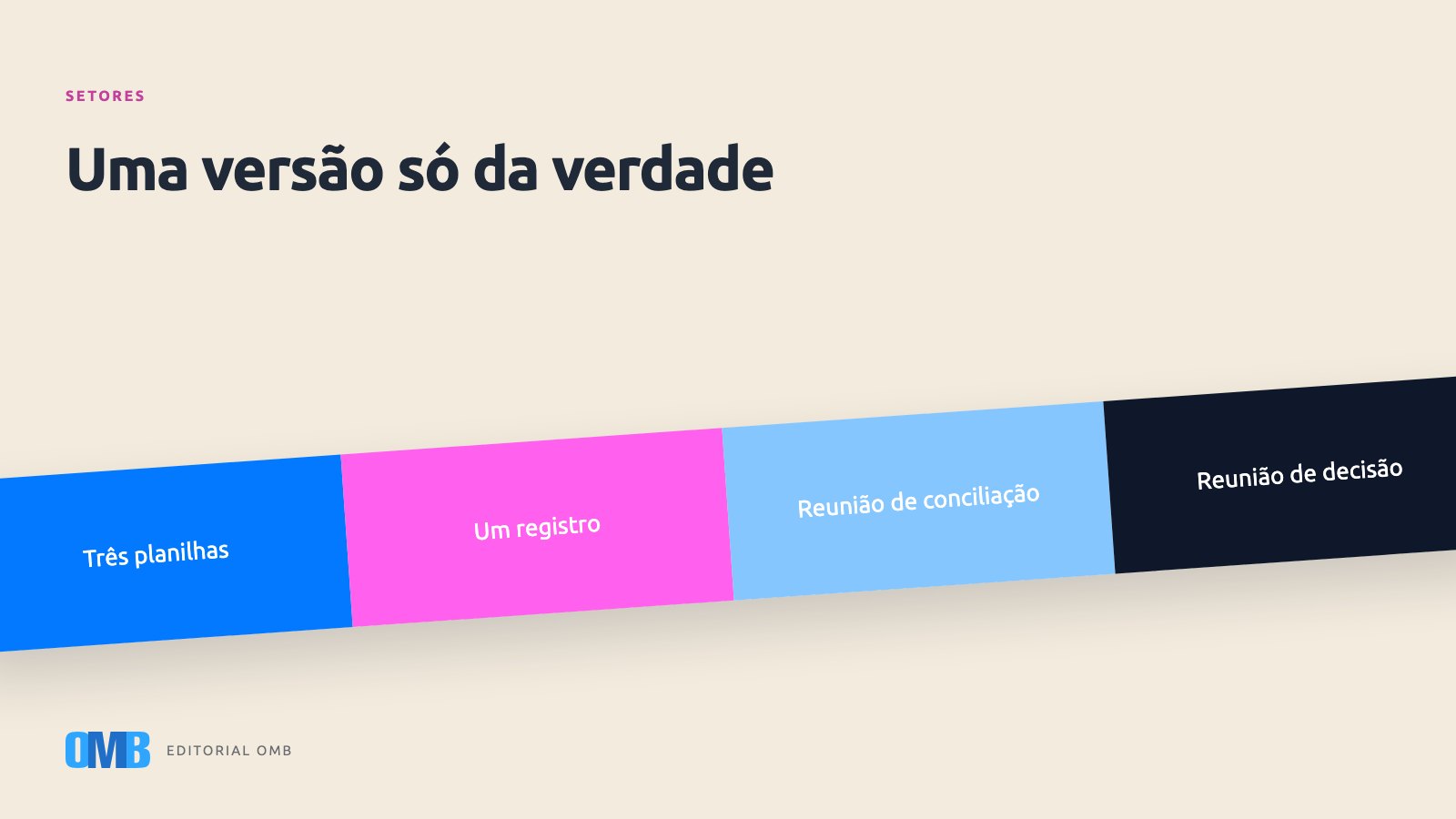 O fechamento do trimestre antes e depois de um sistema único