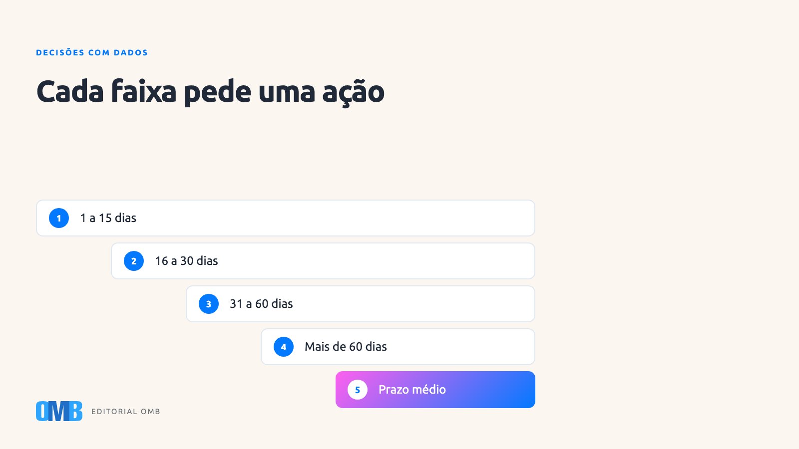 Como ler inadimplência e prazo de recebimento como dirigente