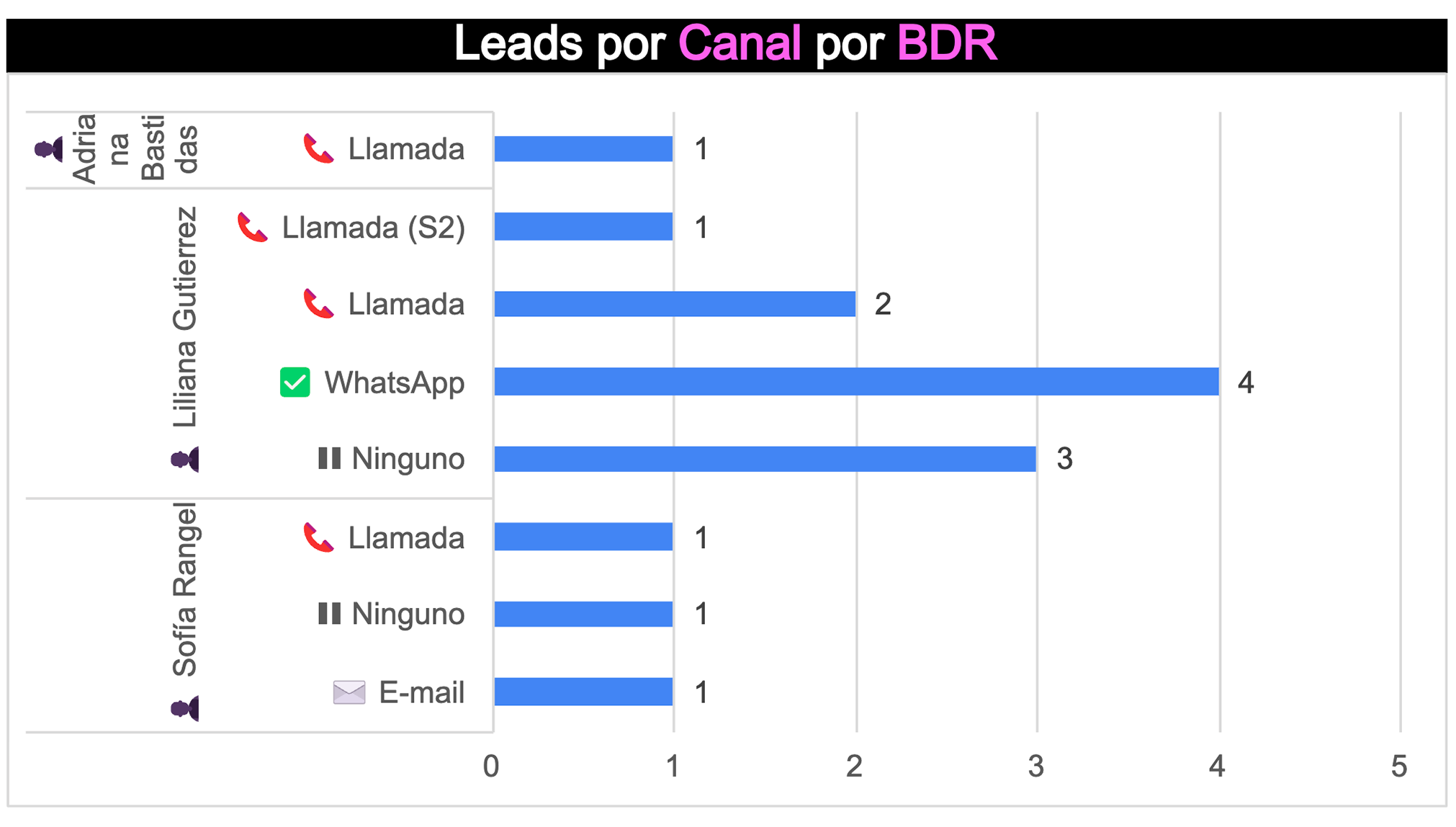 Reporte rendimiento